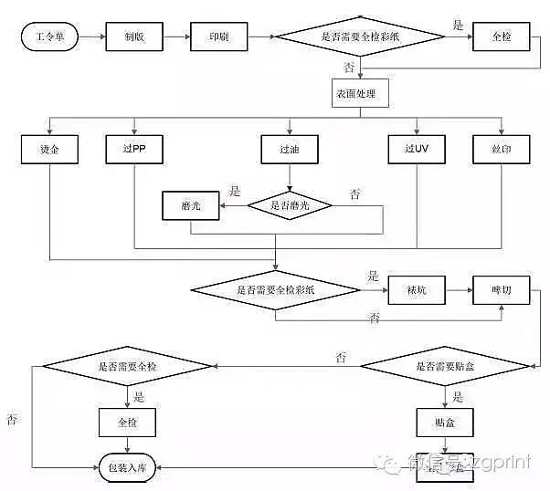 柔印纸箱生产流程图02纸品四大家族01将通过八张图片,和您一起梳理一