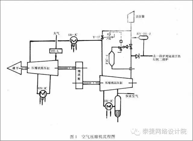 化工行业压缩机机组工艺流程和故障分析(一)空气压缩机机组