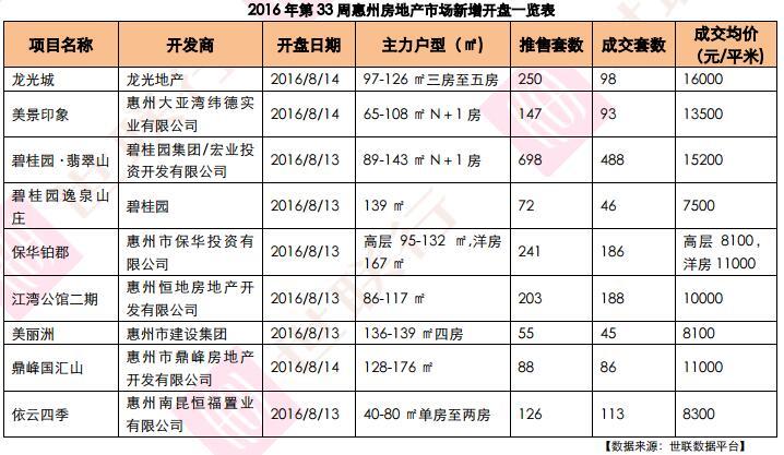 2016年第33周惠州房地产市场及房价走势周报