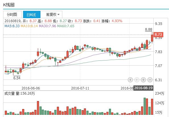 南山铝业600219上涨已到尽头,短线面临回调风险