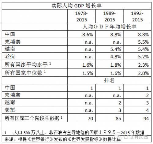 人均gdp表格