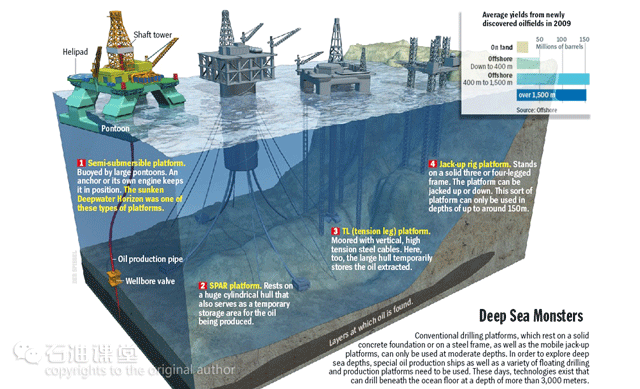 "流动的陆地"——半潜式钻井平台及配套装备大解密