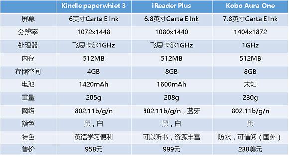 Kindle 掌阅kobo 三款新品阅读器对比分析