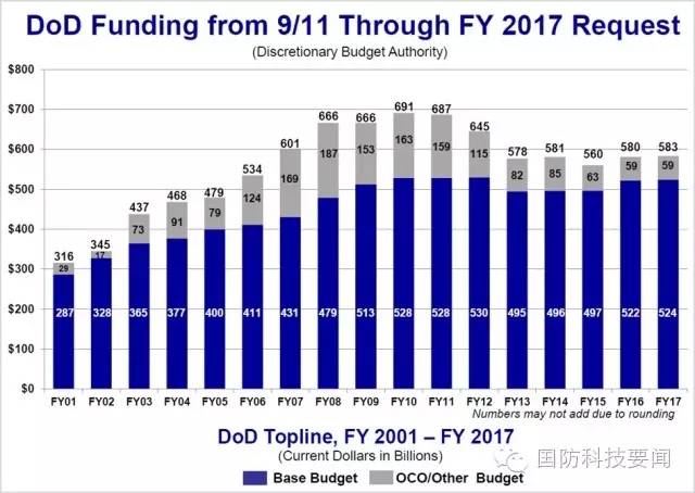 2020年中国国防预算占GDP多少_2017军工行业表现如何 数据告诉你(2)