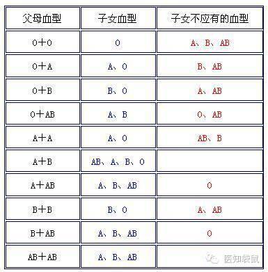 你们夫妻都是什么血型 血型不合 危及下一代