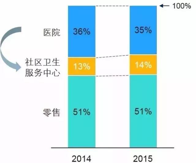 行业分析丨2015中国非处方药市场全景解读