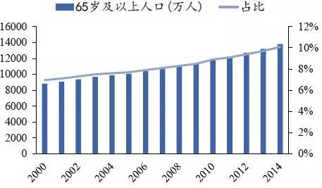 中国老龄人口结构_陕西省老年人口和老龄事业发展状况报告 2016年度