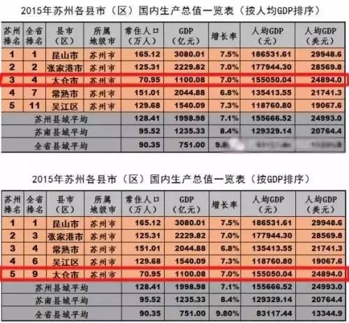 太仓人均gdp_太仓犬(2)