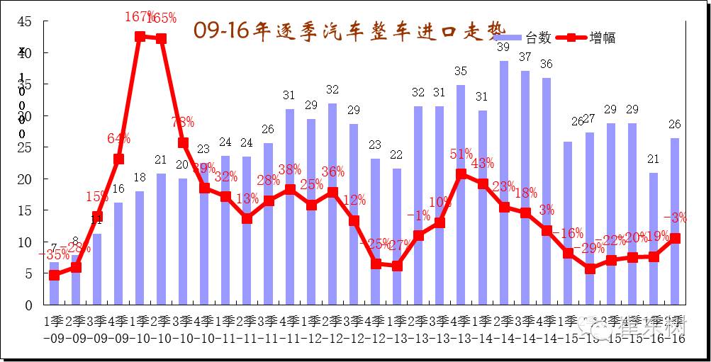 2016年1-6月中国进口汽车分析