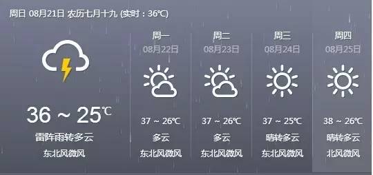 天气预报显示:今天建德雷阵雨转多云,最高气温36℃!