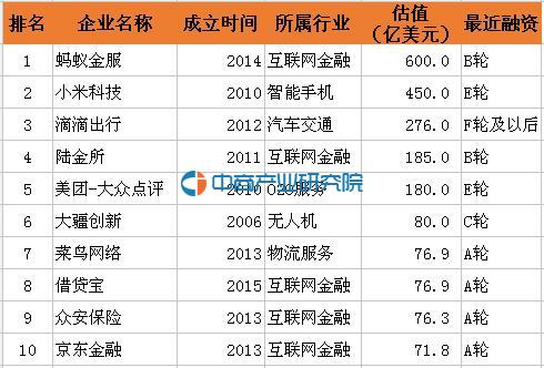 2016年最新中国独角兽企业估值排行榜