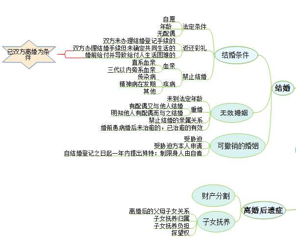 为王宝强事件安利一份婚姻法思维导图