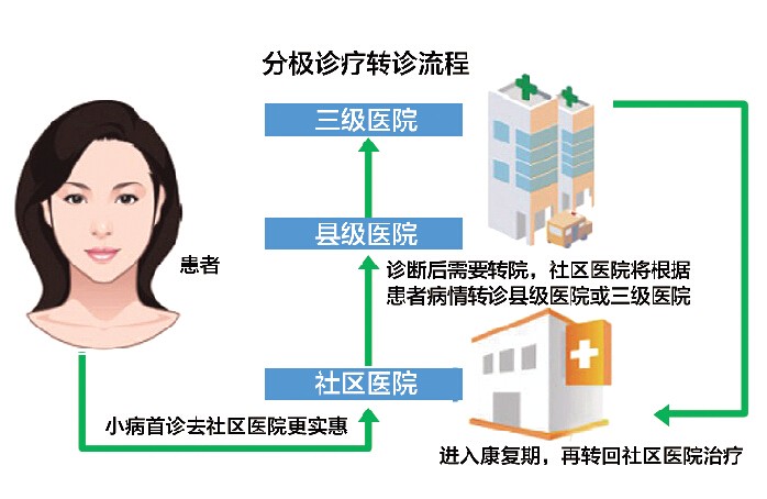 国家卫计委给出答案 分级诊疗的出路在哪里