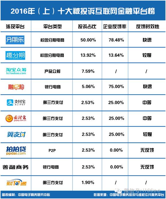 【重磅】上半年互联网金融投诉榜:?分期乐、趣