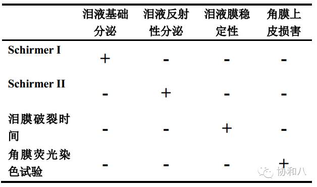 表1 干眼症检查方法小结