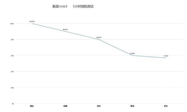 红米note3费电怎么办