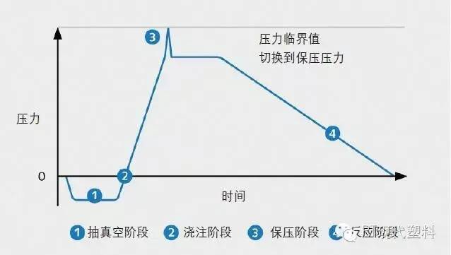 在压力曲线上可以清楚看到诸如抽真空,浇注和固化等特殊工艺阶段