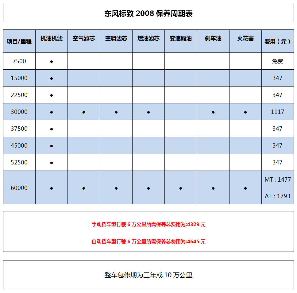 如果按照每年20 000公里的行驶里程来看  平均每月支付的价格为