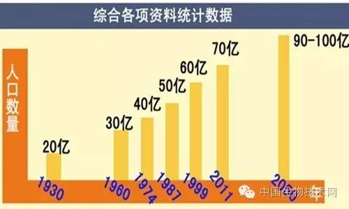 世界人口97亿_...测 2050年世界人口将达到97亿(2)