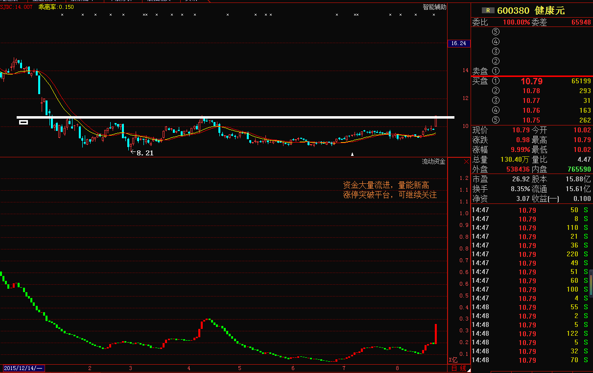 健康元(600380)是突破还是诱多