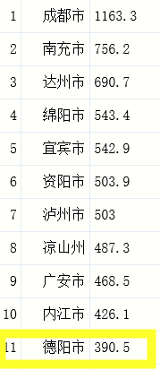 德阳人口多少gdp多少_四川下一个宜居城市 德阳