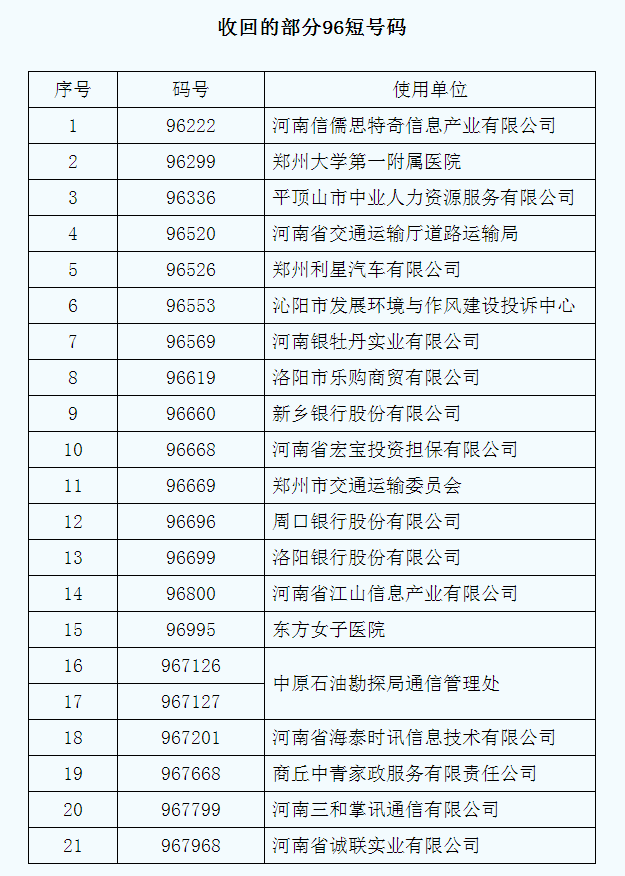 郑州交运委96669被关 21个96短号码被回收有你吗