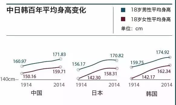 中国身高180以上人口_日本人平均身高超过中国人背后的秘密(2)