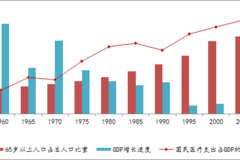 医疗支出占gdp_医疗器械(3)