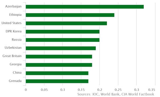 里约gdp_里约奥运会拖垮巴西经济 陷入百年一遇危机