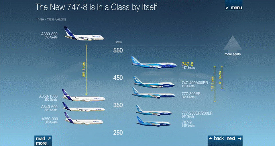 着空中客车a380的首飞成功和交付投入运营,波音747垄断大型远程民航