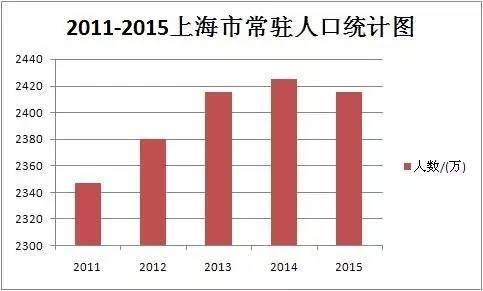 上海有房产人口百分比_世界人口百分比数据图