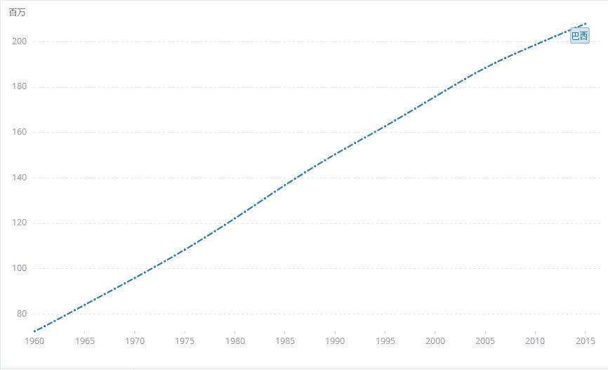 巴西多少人口_世界人口最多5国近50年生育率