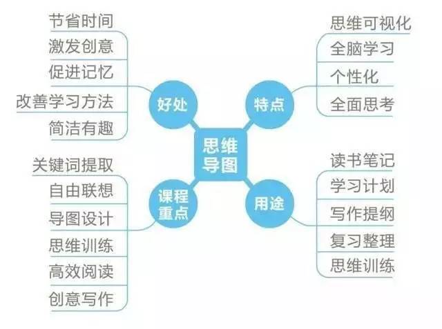 推广|奇妙思维导图,开启孩子阅读与写作世界