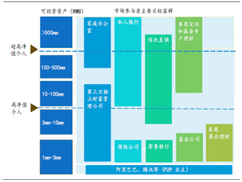 图3中国资管细分市场示意图