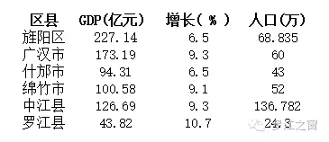 2020一季度德阳gdp_四川省各地级市2020年GDP数据出炉:宜宾增速第一