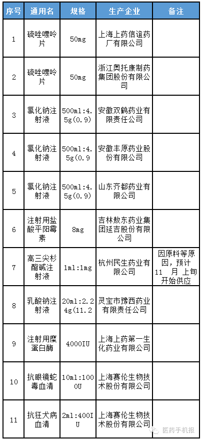 【浙江】11个药品供应紧张