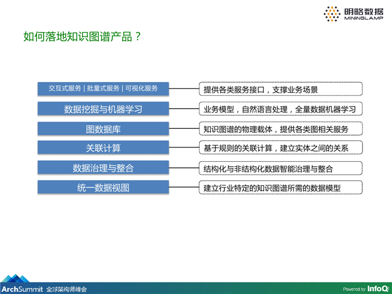 干货丨企业级大数据知识图谱产品的构建及应用