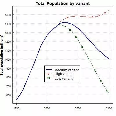 人口预测的方法_中国人口总人口预测(3)