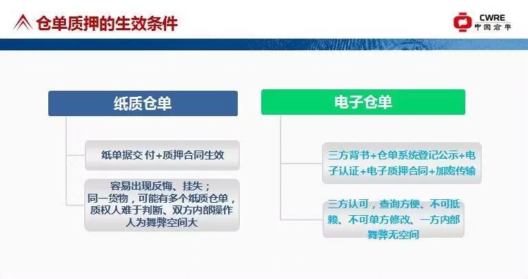 贸金百家03期|仓单质押的风险管理