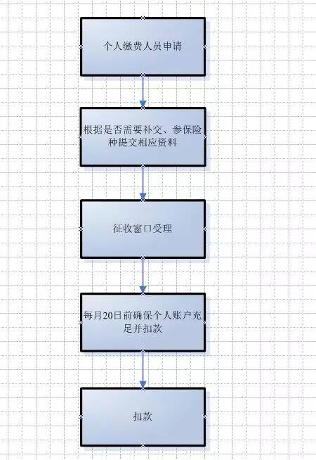 社保千万不能断!社保补交、转移最全攻略,不知