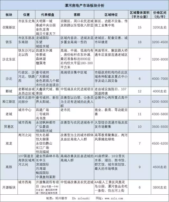 漯河市人口有多少_漯河市各区县 临颍县人口最多面积最大,召陵区GDP第一(2)