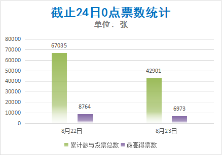 首先给大家列出截止到24日0点的投票数据