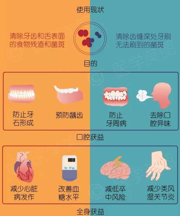 正确刷牙和使用牙线,你对了吗?