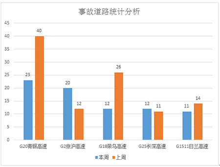 根据折线统计图可知,本周事故发生量明显有所下降.1,本周