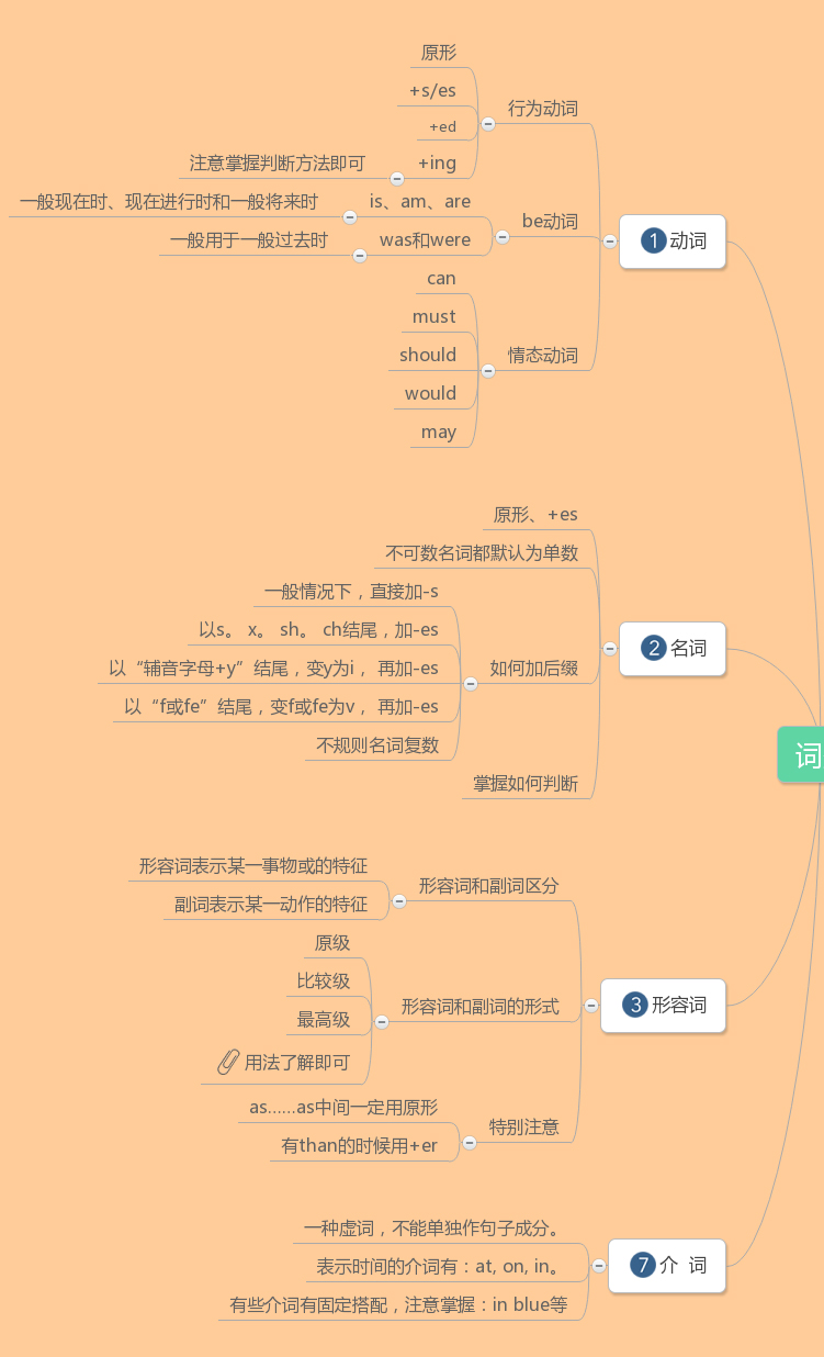 必看:小学英语知识框架图!