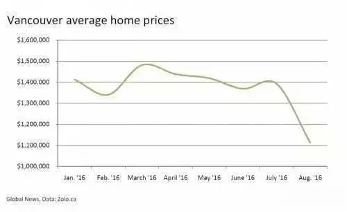 中国人口崩盘_雪崩 温哥华房价10天暴跌24.5 楼市已经崩盘,竞为阻止中国人买房