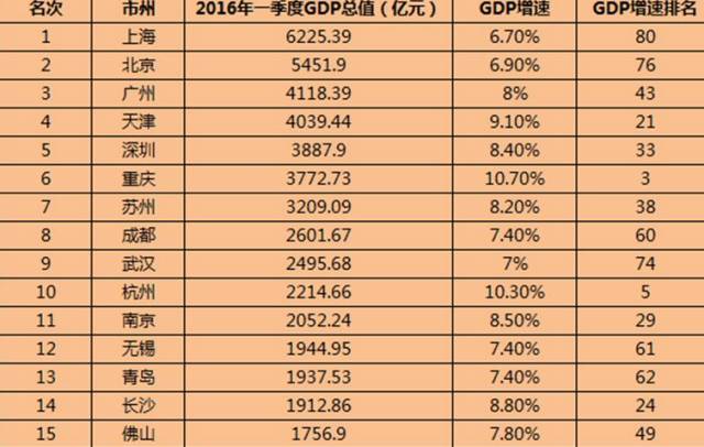 史上最新gdp_广深上半年GDP增量超越北上 贸易回暖影响大(3)