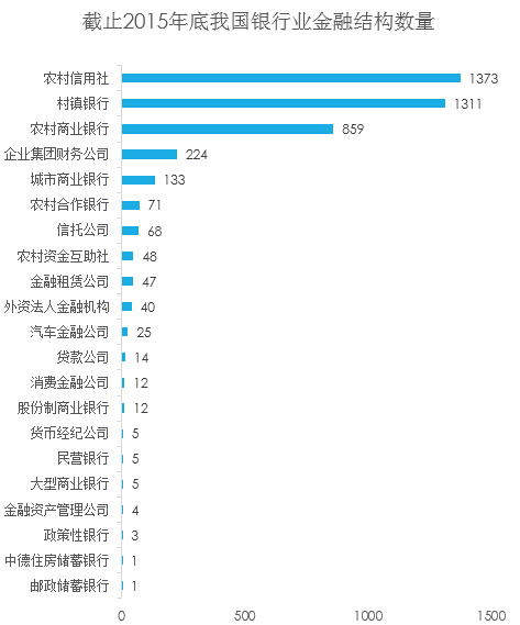 截止到2015年底中国有多少银行业金融机构?