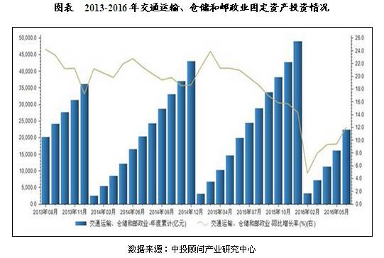 2016年6月,全国交通运输,仓储和邮政业固定资产投资额年度累计22376.