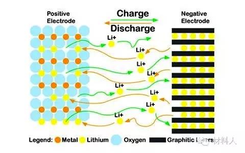 锂离子电池是一种二次电池,它主要依靠锂离子在正极和负极之间来回